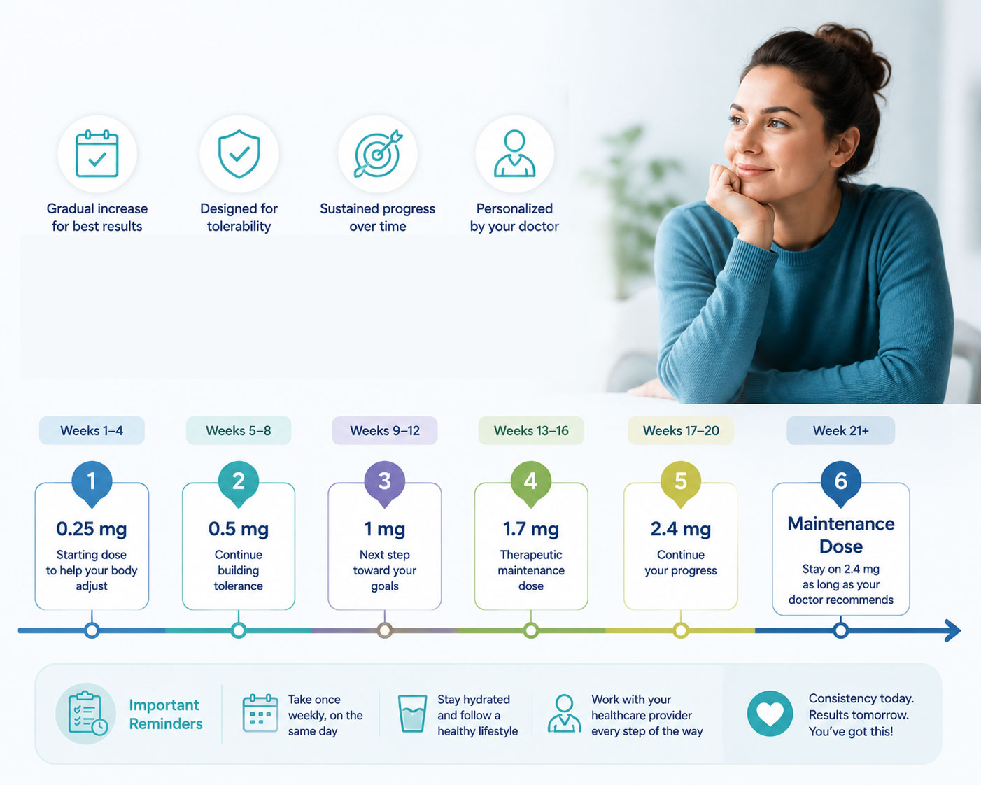 Wegovy Dosing Schedule: Complete Timeline from Start to Maintenance